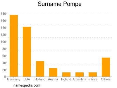 Pompe_surname.jpg